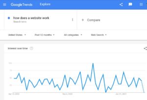 Read more about the article What is Google Trends and How to Use Google Trends for Effective SEO in 2022?