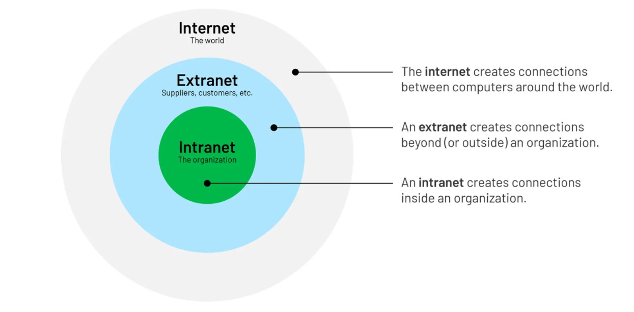 difference between the Internet and Intranet