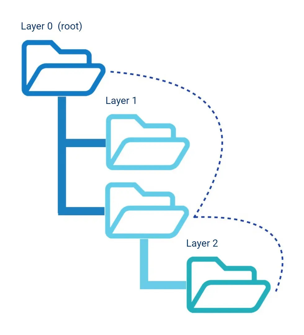 what is a root directory of a website